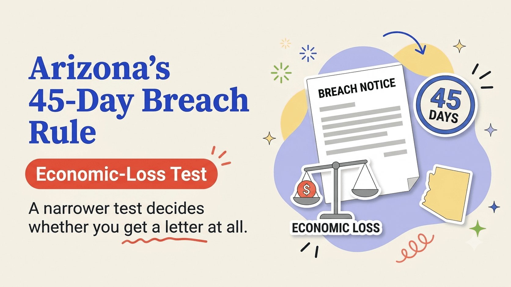 Consumer guide illustration for Arizona A.R.S. 18-551 and 18-552 data breach notification law, 45-day deadline and economic-loss test