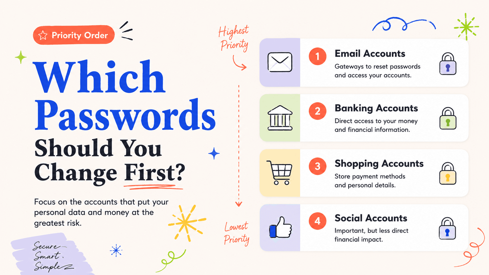 Illustrated action card for which passwords should you change first after a data breach?